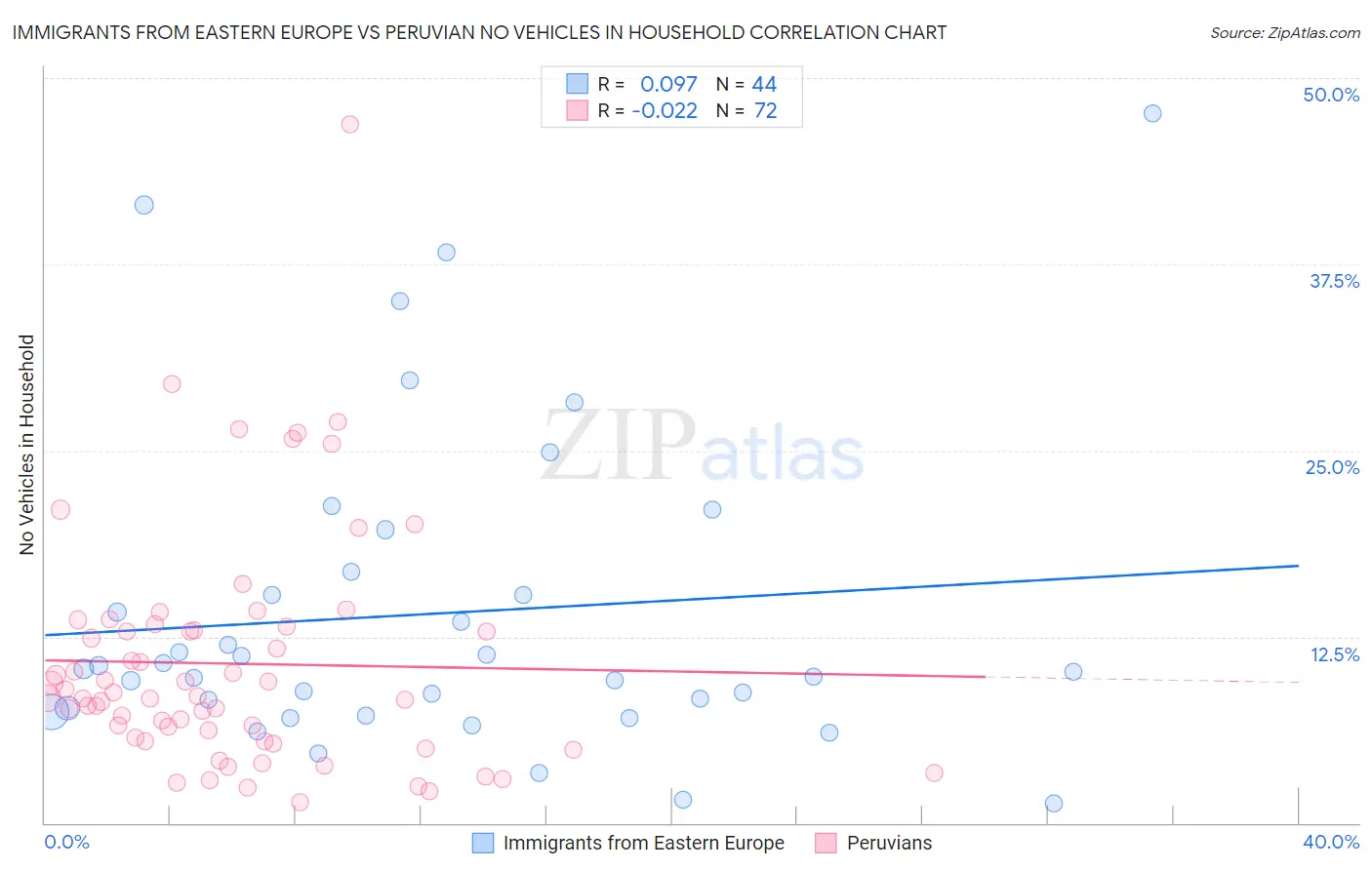 Immigrants from Eastern Europe vs Peruvian No Vehicles in Household