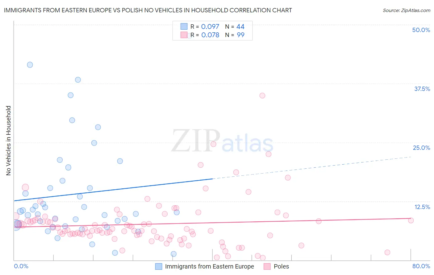 Immigrants from Eastern Europe vs Polish No Vehicles in Household