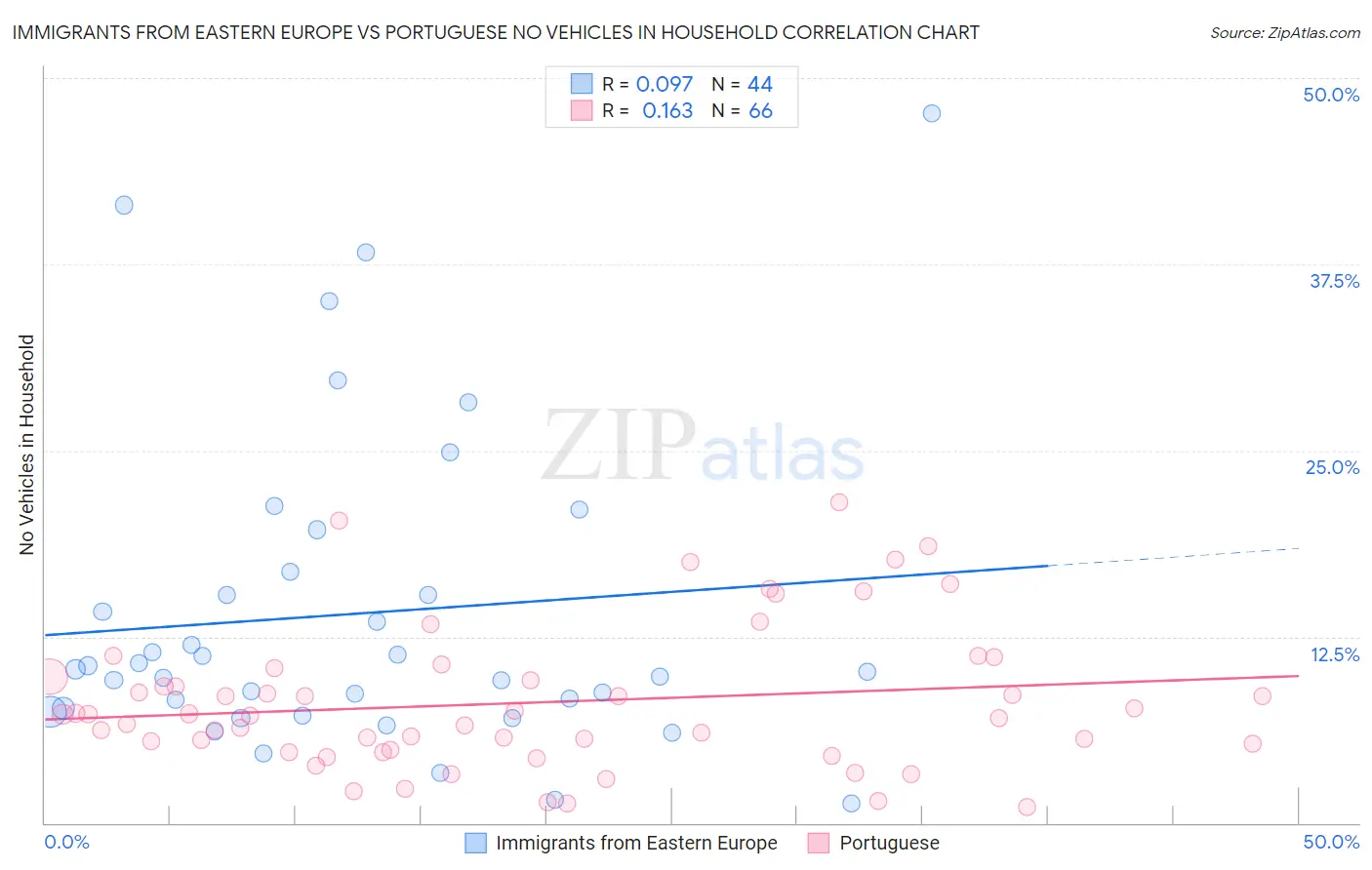 Immigrants from Eastern Europe vs Portuguese No Vehicles in Household