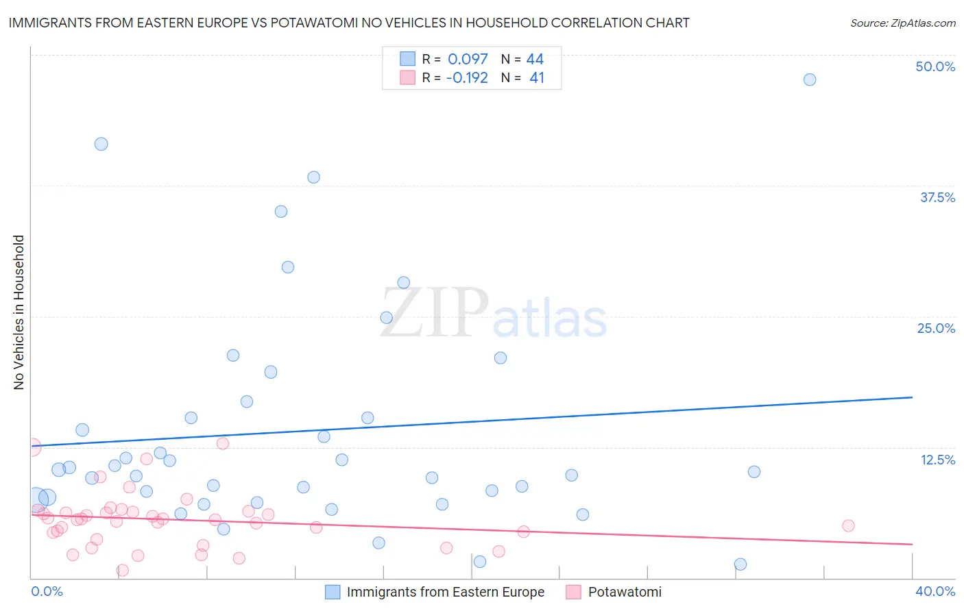Immigrants from Eastern Europe vs Potawatomi No Vehicles in Household