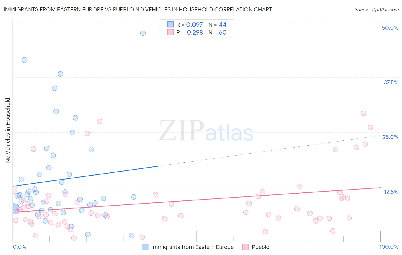 Immigrants from Eastern Europe vs Pueblo No Vehicles in Household