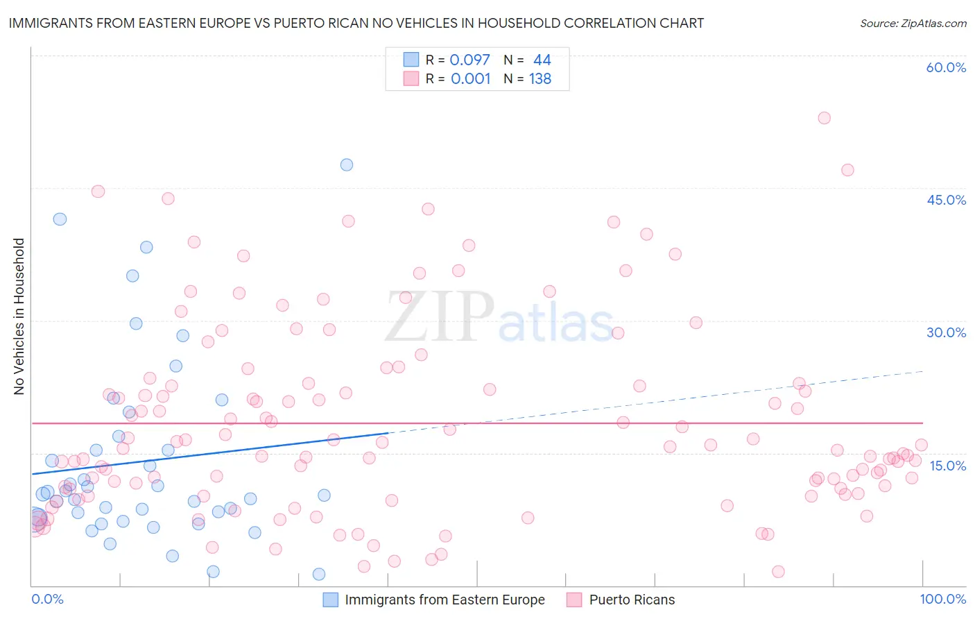 Immigrants from Eastern Europe vs Puerto Rican No Vehicles in Household