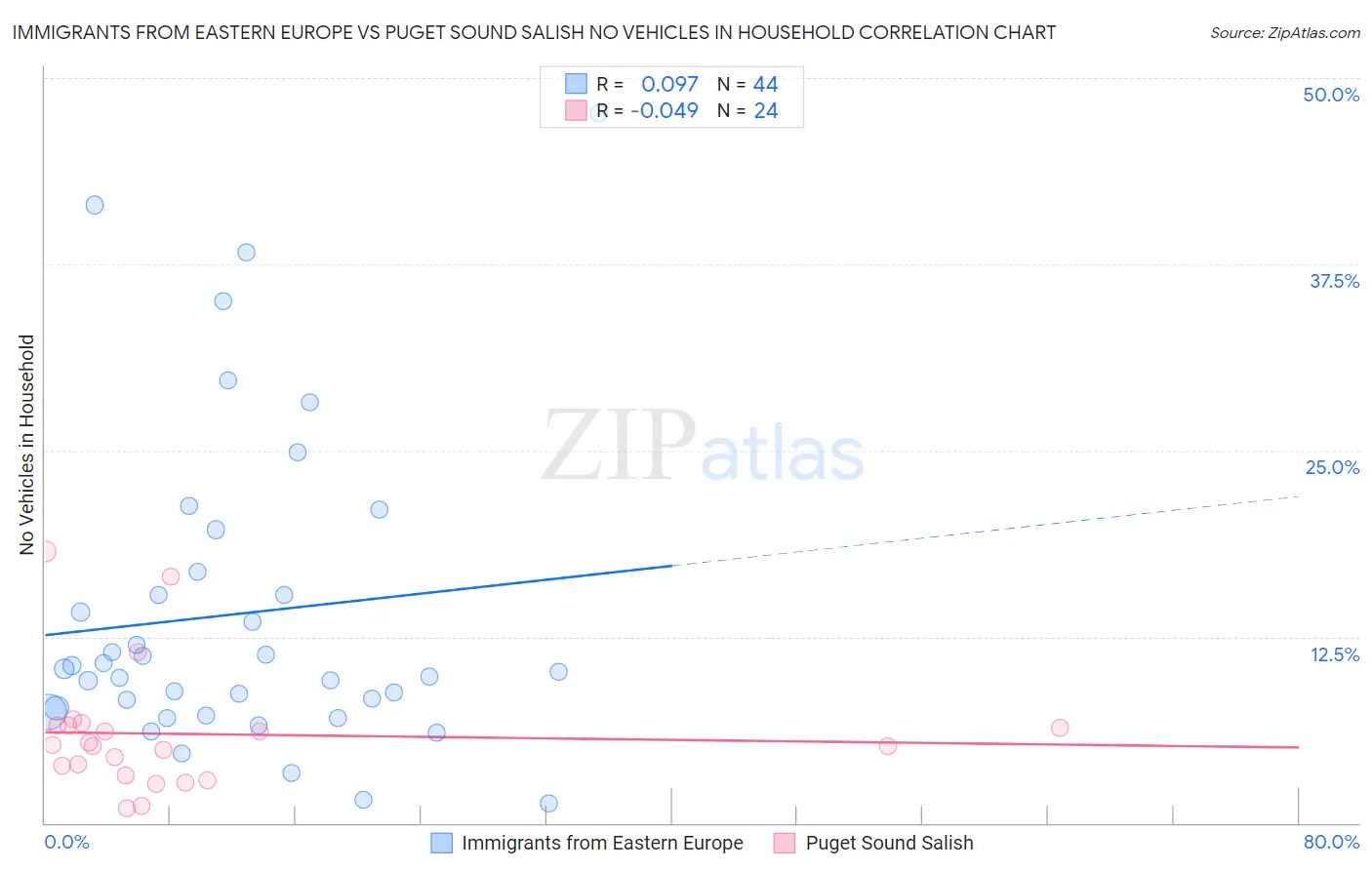 Immigrants from Eastern Europe vs Puget Sound Salish No Vehicles in Household