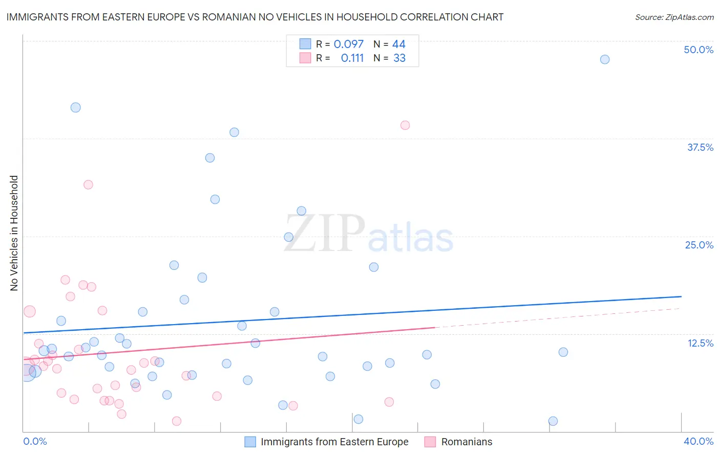 Immigrants from Eastern Europe vs Romanian No Vehicles in Household