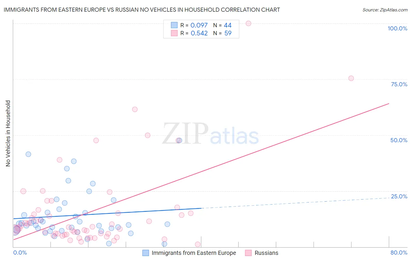 Immigrants from Eastern Europe vs Russian No Vehicles in Household