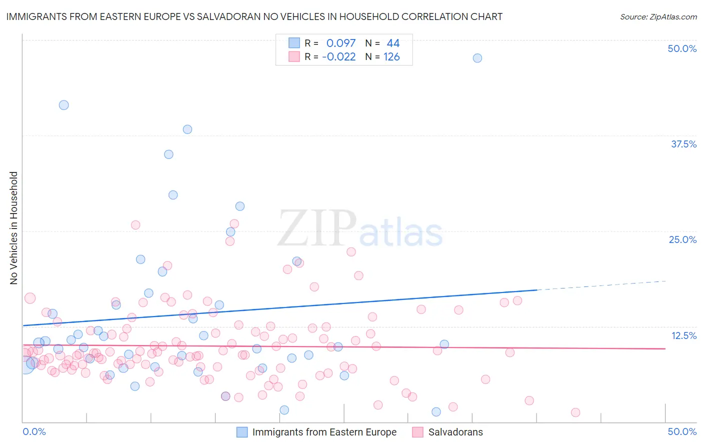 Immigrants from Eastern Europe vs Salvadoran No Vehicles in Household