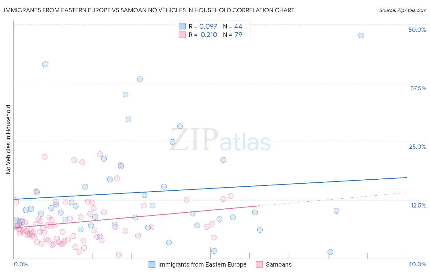 Immigrants from Eastern Europe vs Samoan No Vehicles in Household