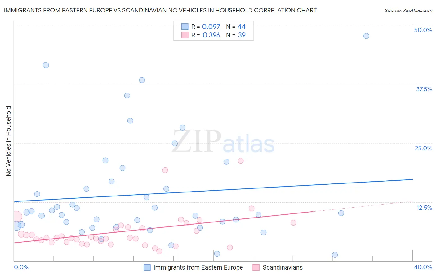 Immigrants from Eastern Europe vs Scandinavian No Vehicles in Household