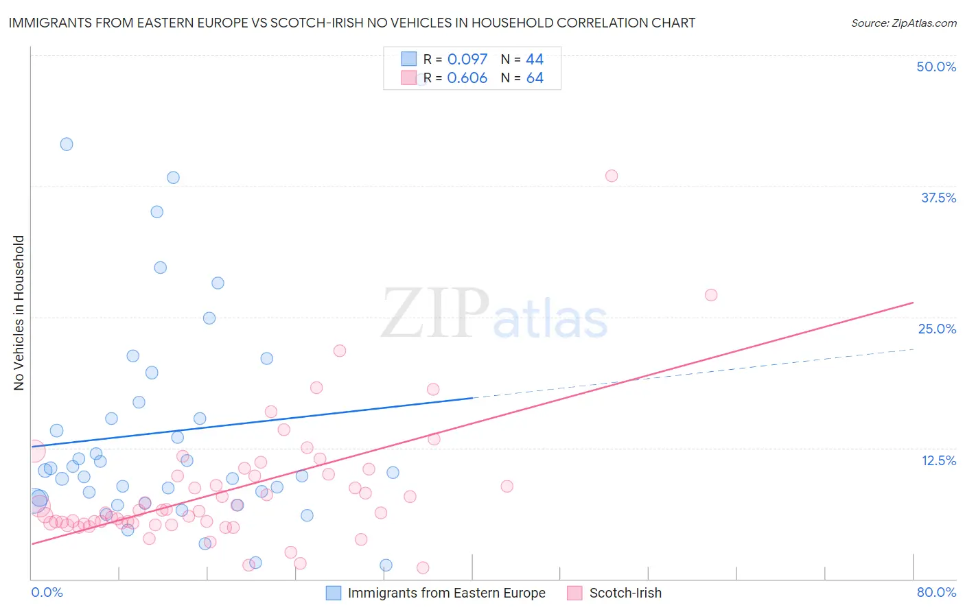 Immigrants from Eastern Europe vs Scotch-Irish No Vehicles in Household