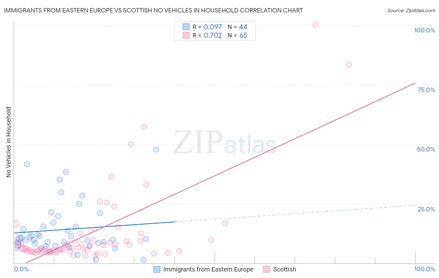 Immigrants from Eastern Europe vs Scottish No Vehicles in Household