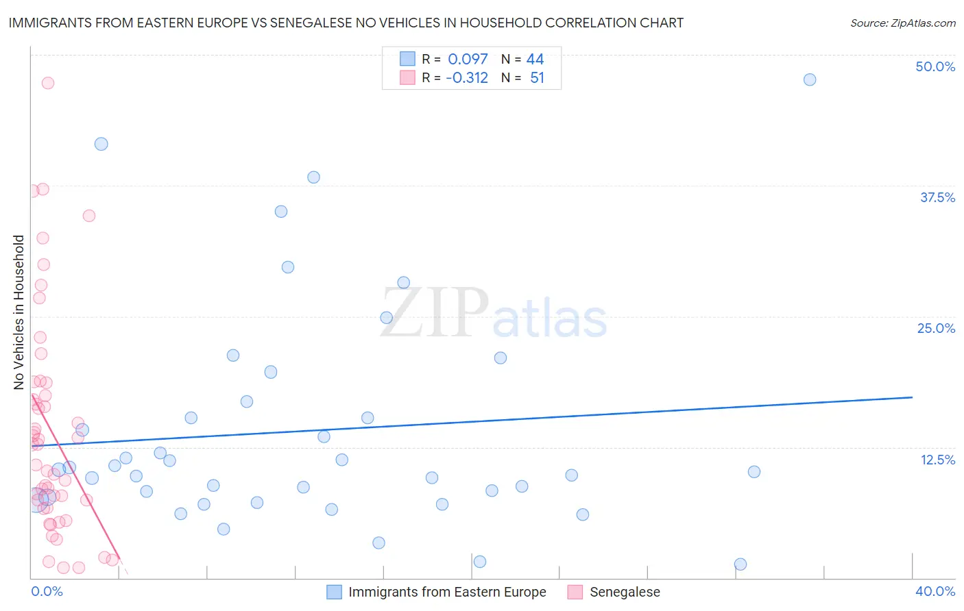 Immigrants from Eastern Europe vs Senegalese No Vehicles in Household