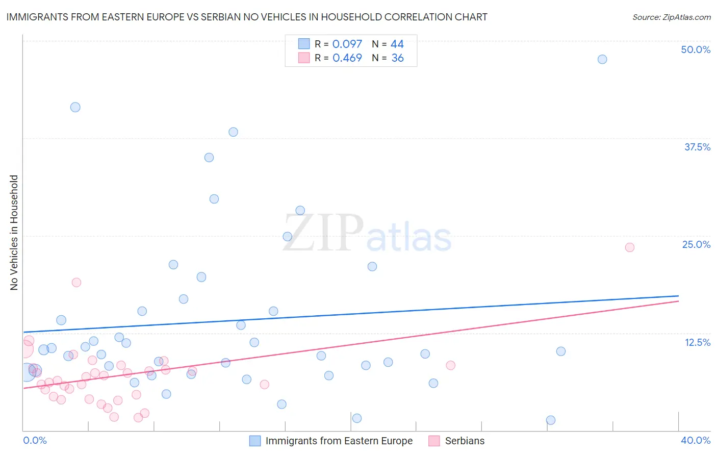 Immigrants from Eastern Europe vs Serbian No Vehicles in Household