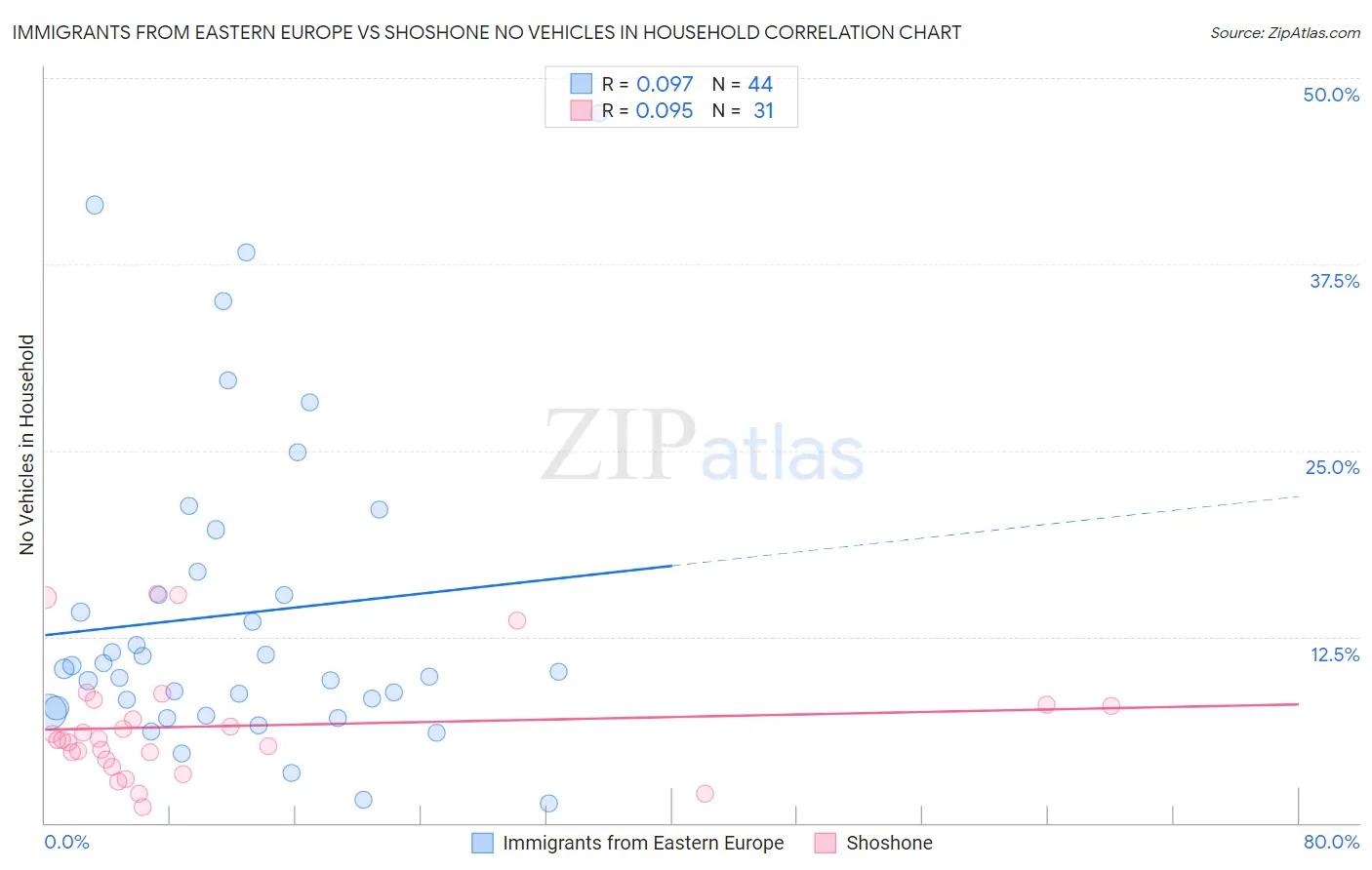 Immigrants from Eastern Europe vs Shoshone No Vehicles in Household