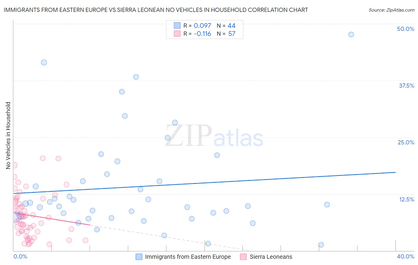 Immigrants from Eastern Europe vs Sierra Leonean No Vehicles in Household