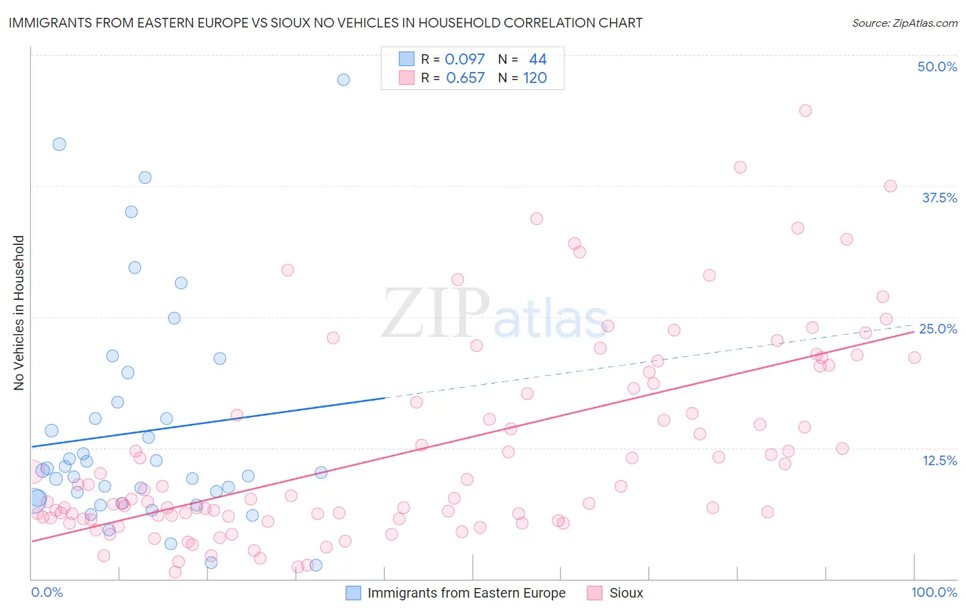Immigrants from Eastern Europe vs Sioux No Vehicles in Household