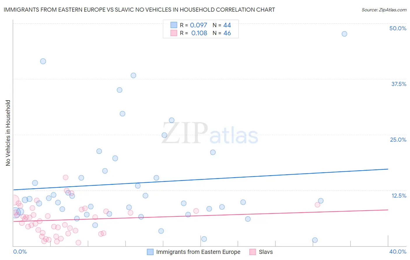 Immigrants from Eastern Europe vs Slavic No Vehicles in Household