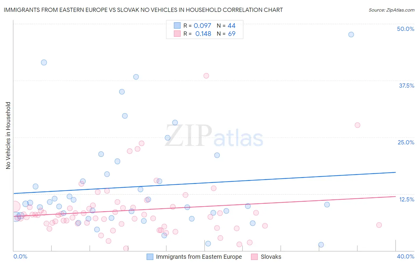 Immigrants from Eastern Europe vs Slovak No Vehicles in Household