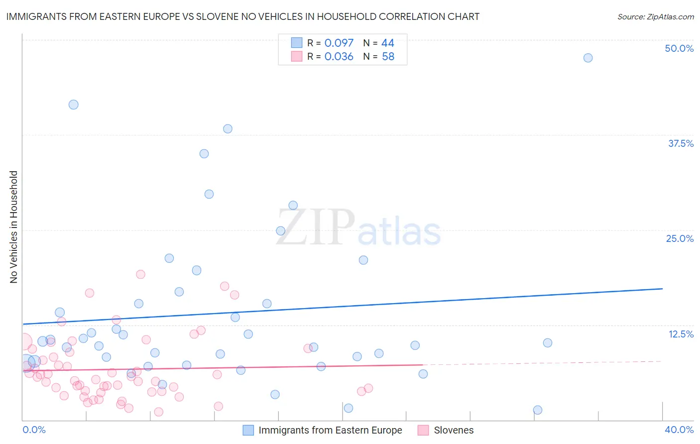 Immigrants from Eastern Europe vs Slovene No Vehicles in Household