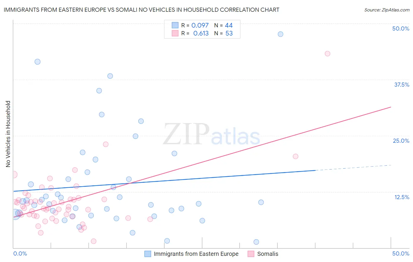 Immigrants from Eastern Europe vs Somali No Vehicles in Household