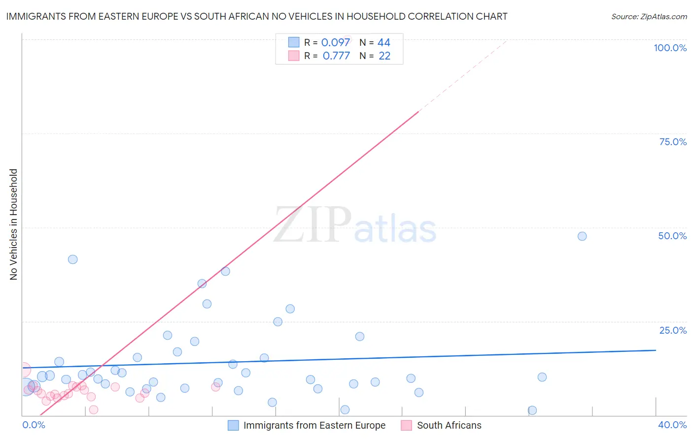 Immigrants from Eastern Europe vs South African No Vehicles in Household