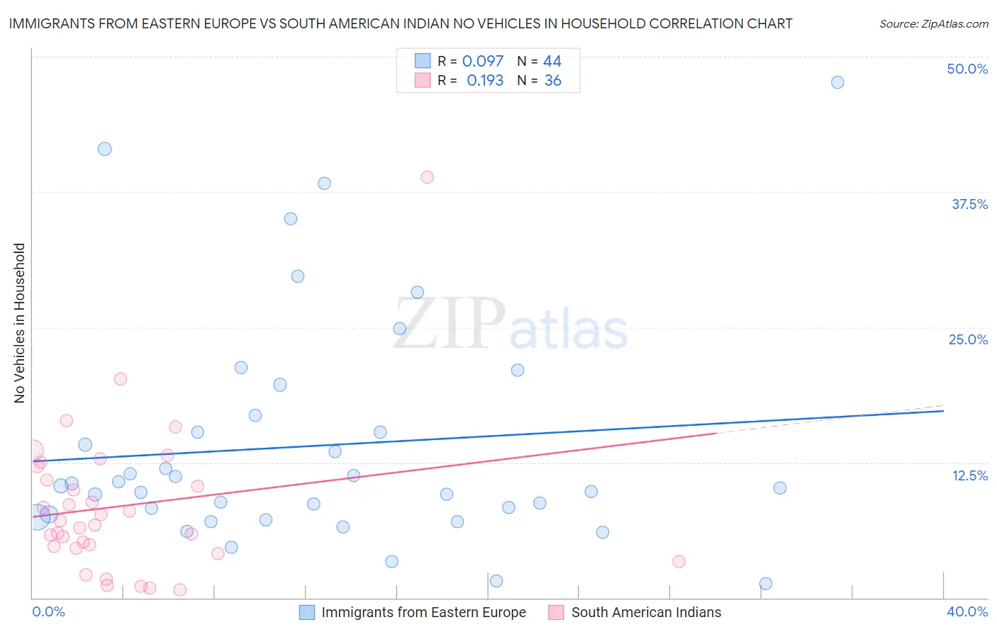 Immigrants from Eastern Europe vs South American Indian No Vehicles in Household