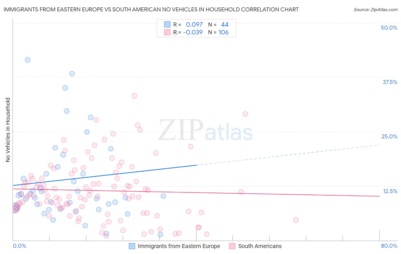 Immigrants from Eastern Europe vs South American No Vehicles in Household