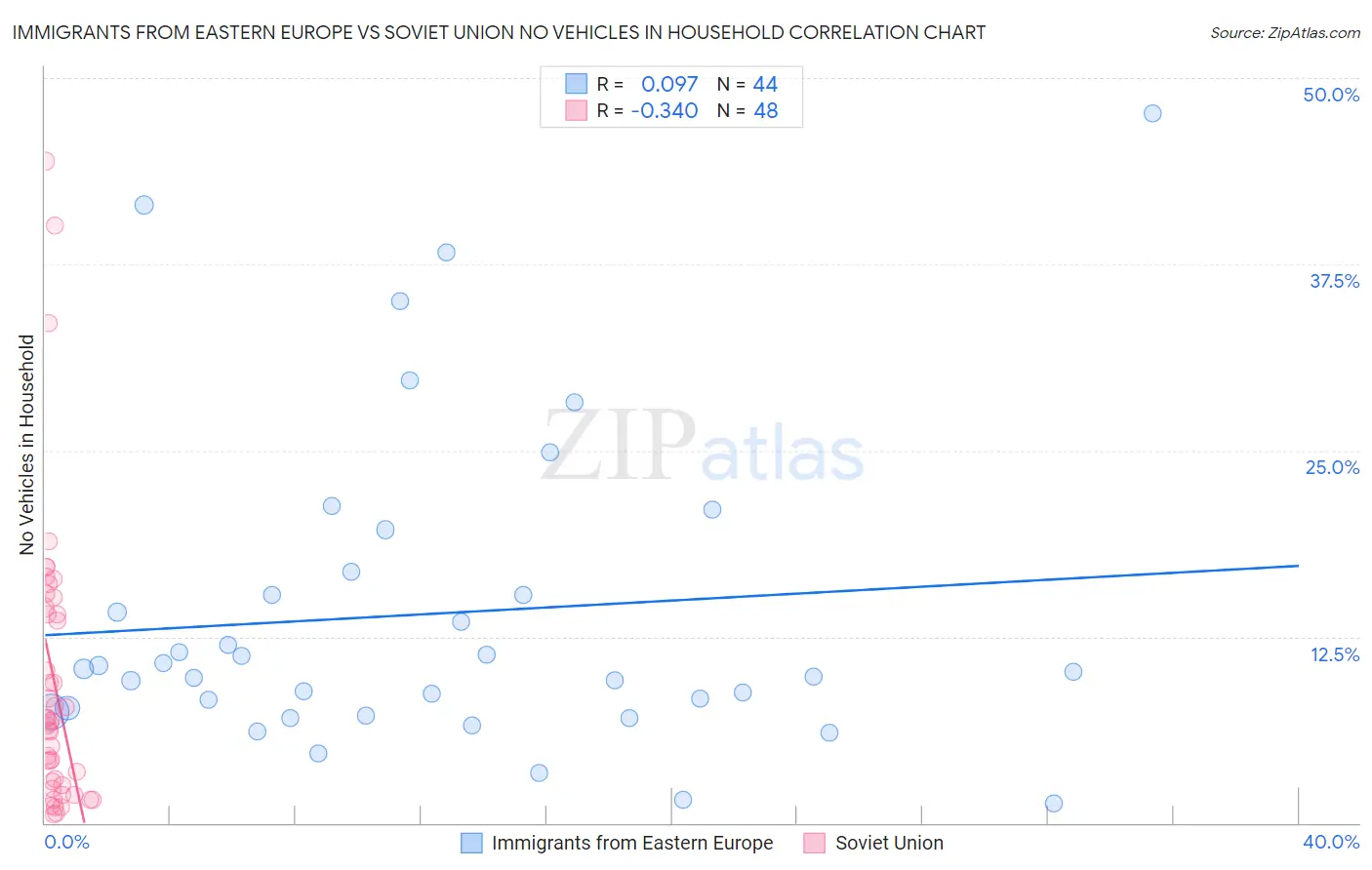 Immigrants from Eastern Europe vs Soviet Union No Vehicles in Household