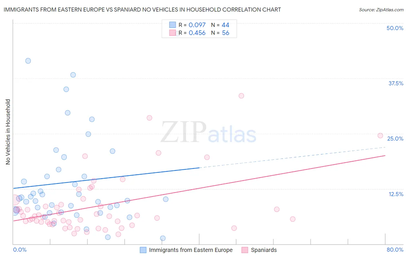 Immigrants from Eastern Europe vs Spaniard No Vehicles in Household