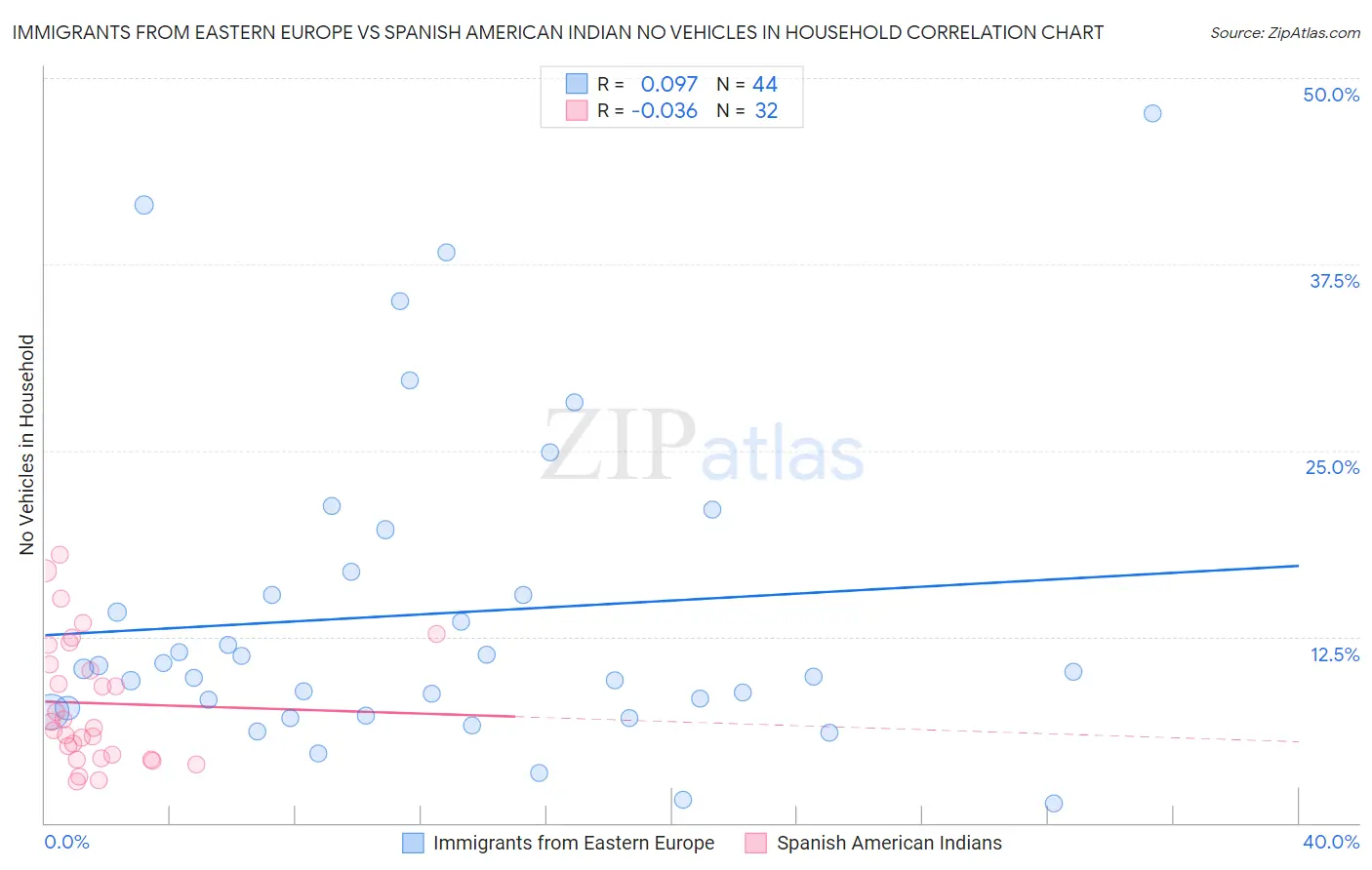 Immigrants from Eastern Europe vs Spanish American Indian No Vehicles in Household