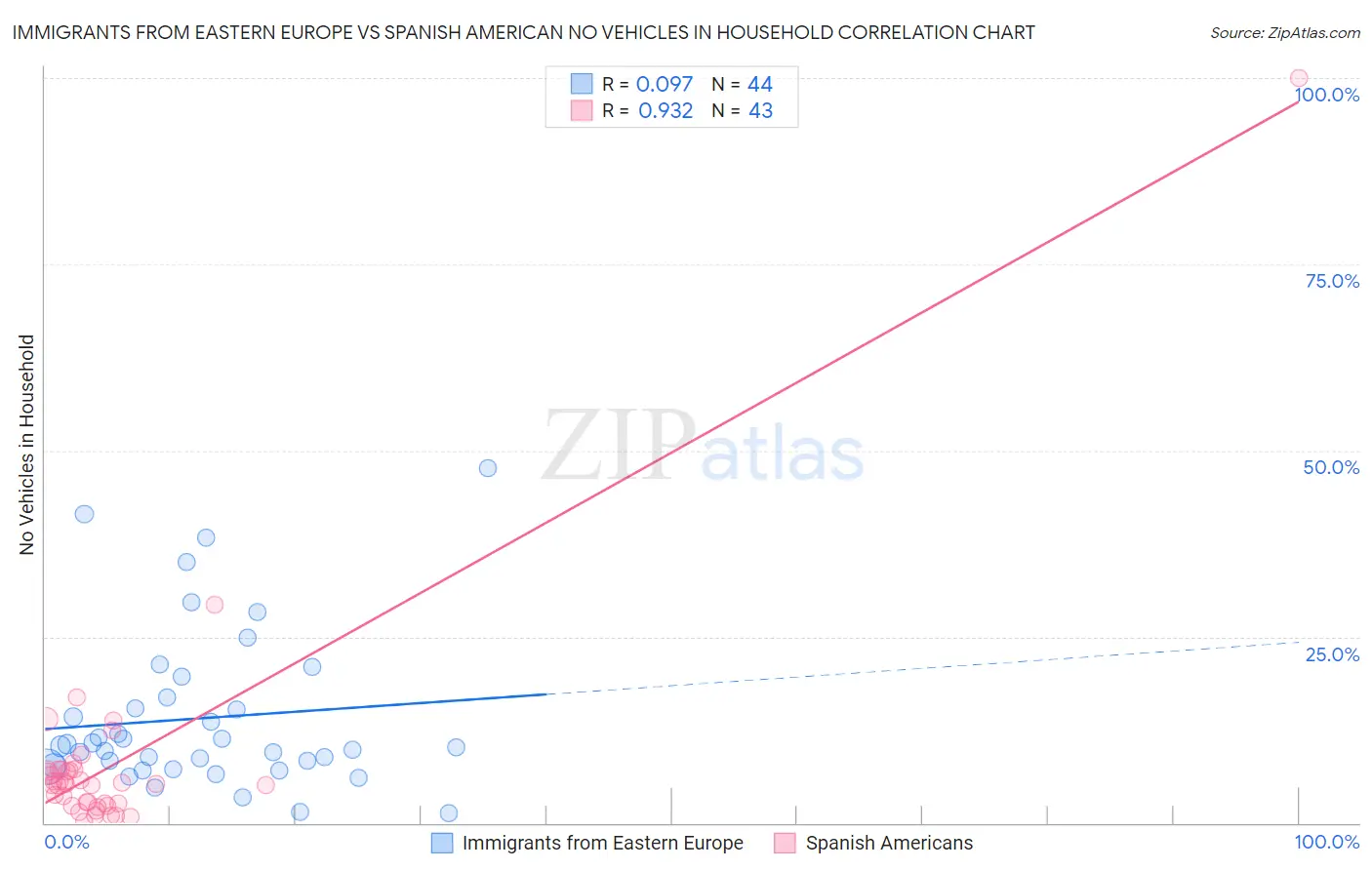 Immigrants from Eastern Europe vs Spanish American No Vehicles in Household