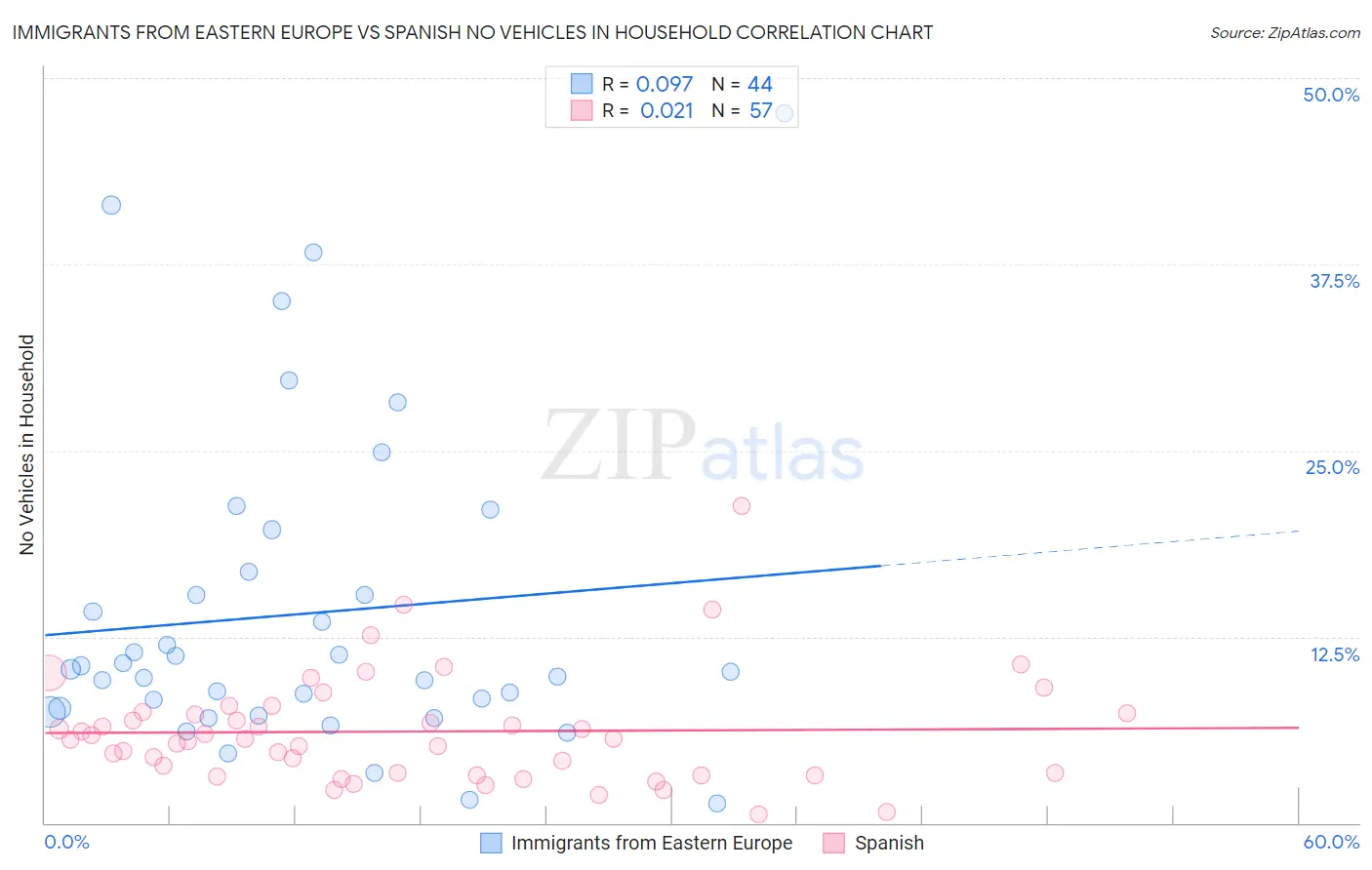 Immigrants from Eastern Europe vs Spanish No Vehicles in Household