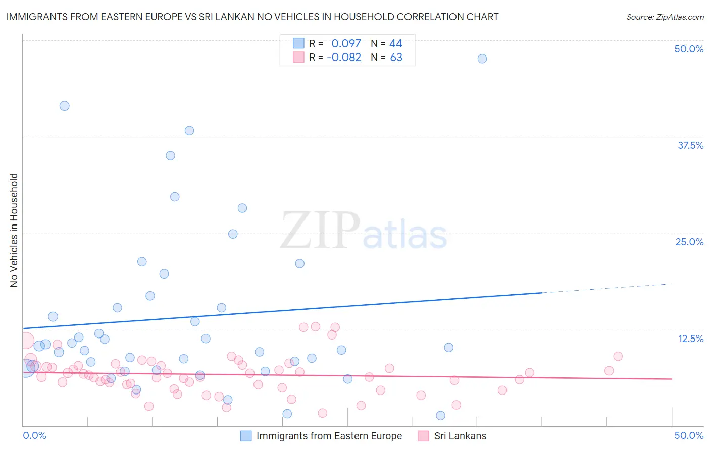 Immigrants from Eastern Europe vs Sri Lankan No Vehicles in Household