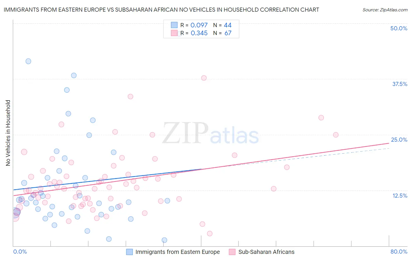 Immigrants from Eastern Europe vs Subsaharan African No Vehicles in Household