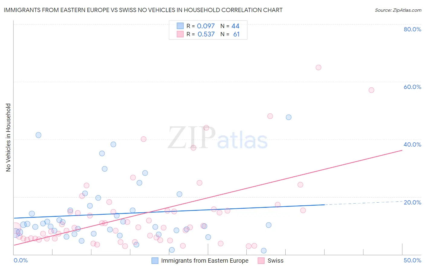 Immigrants from Eastern Europe vs Swiss No Vehicles in Household