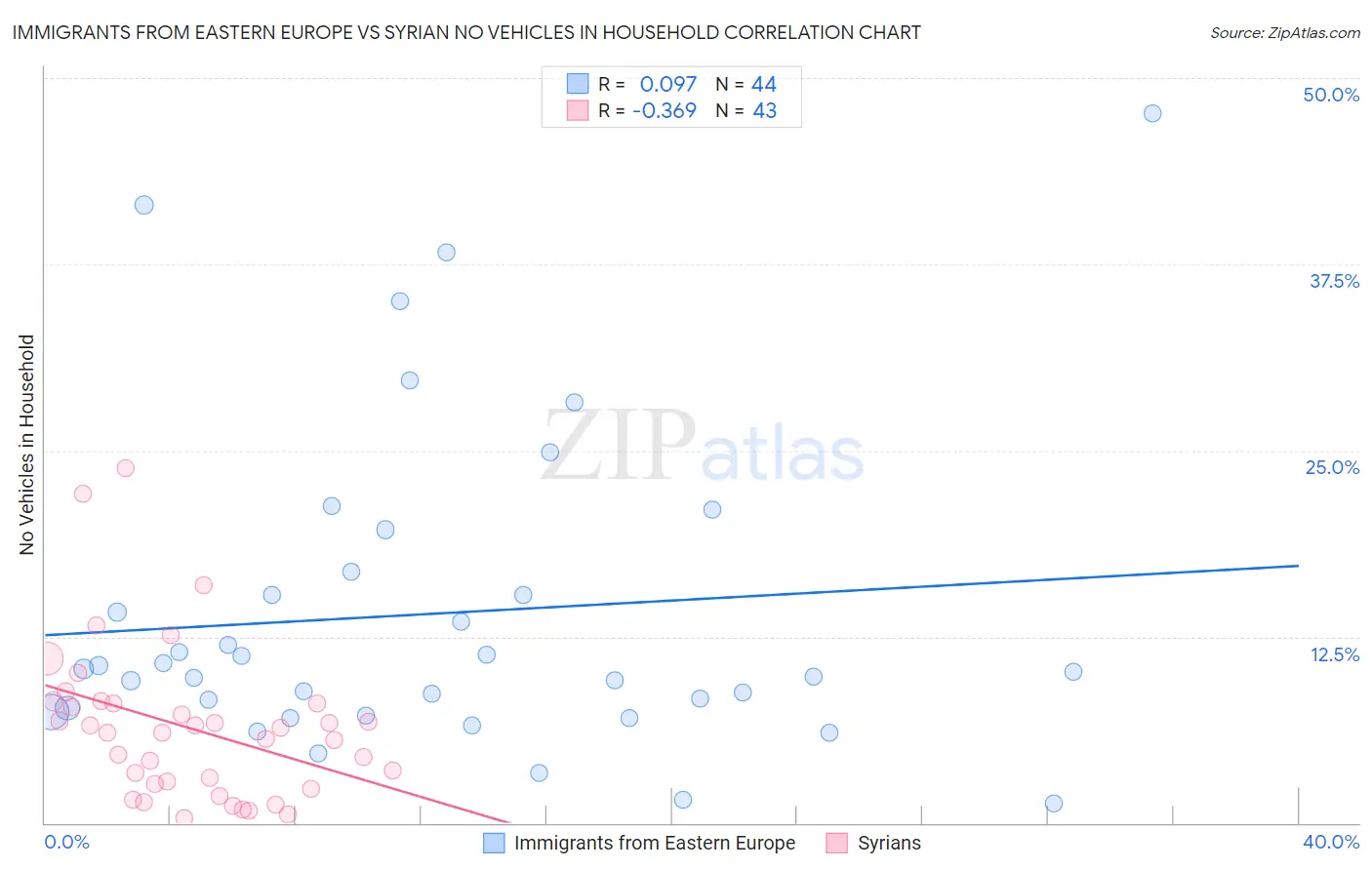 Immigrants from Eastern Europe vs Syrian No Vehicles in Household