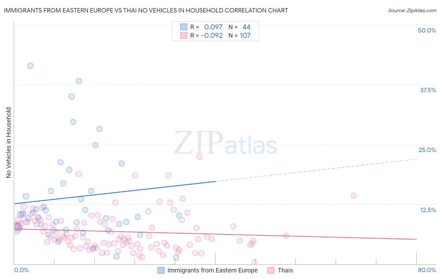 Immigrants from Eastern Europe vs Thai No Vehicles in Household