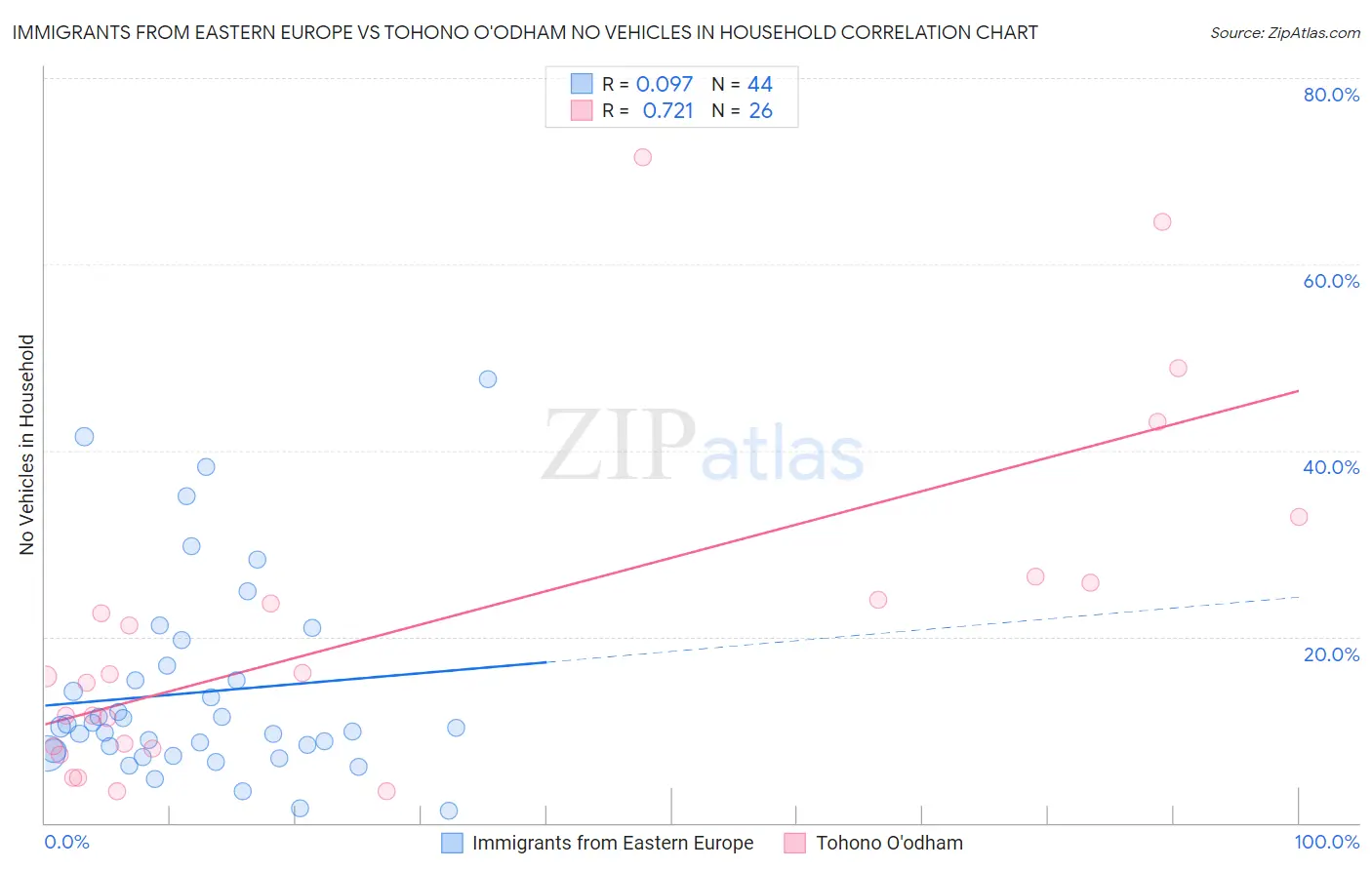 Immigrants from Eastern Europe vs Tohono O'odham No Vehicles in Household