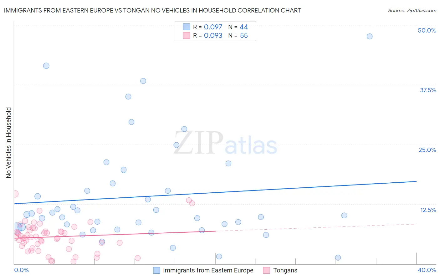 Immigrants from Eastern Europe vs Tongan No Vehicles in Household