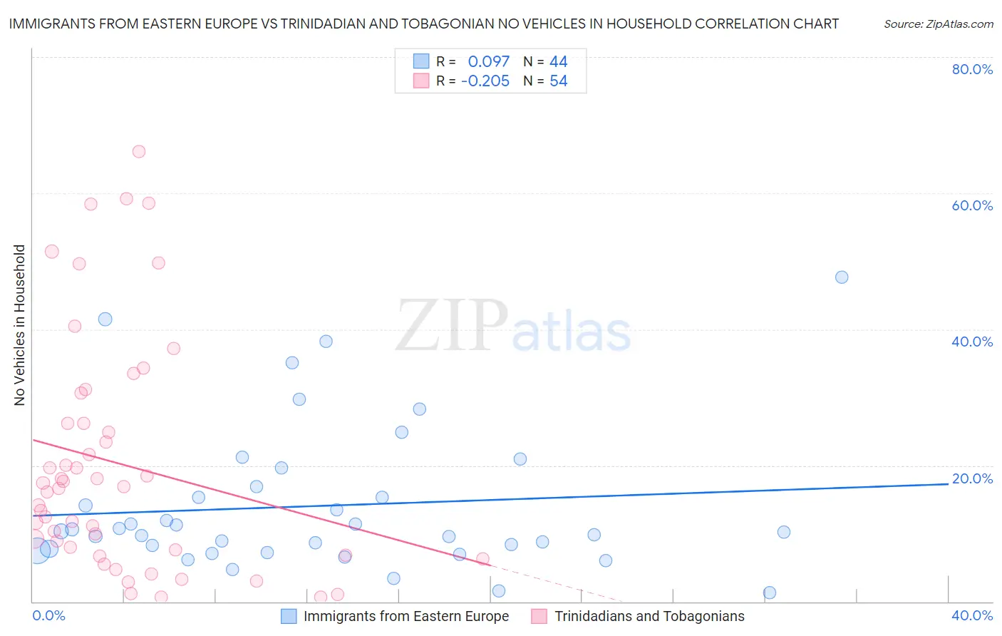 Immigrants from Eastern Europe vs Trinidadian and Tobagonian No Vehicles in Household