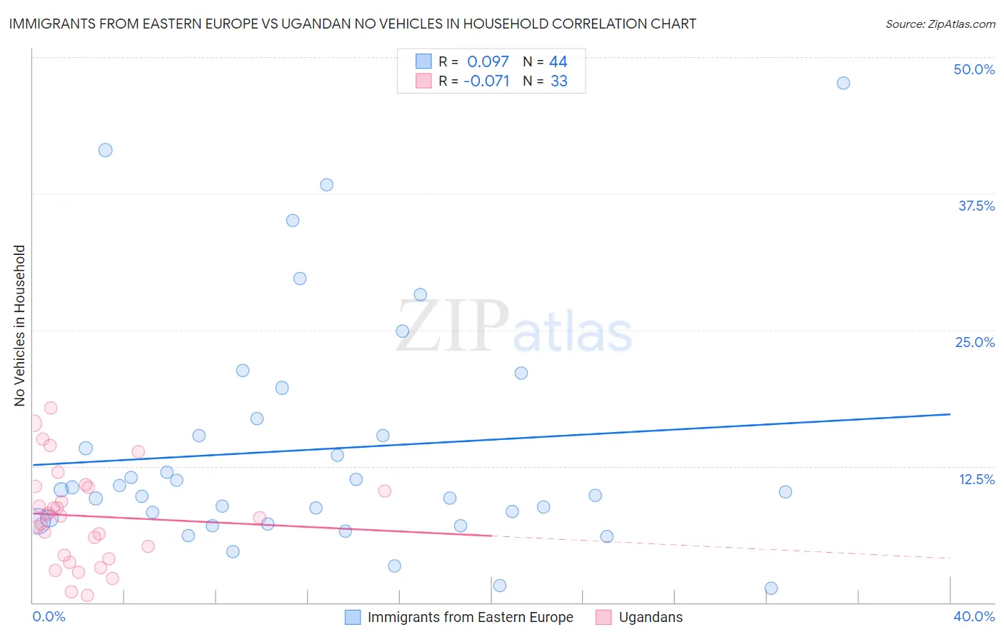 Immigrants from Eastern Europe vs Ugandan No Vehicles in Household