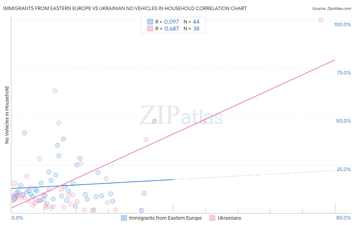 Immigrants from Eastern Europe vs Ukrainian No Vehicles in Household