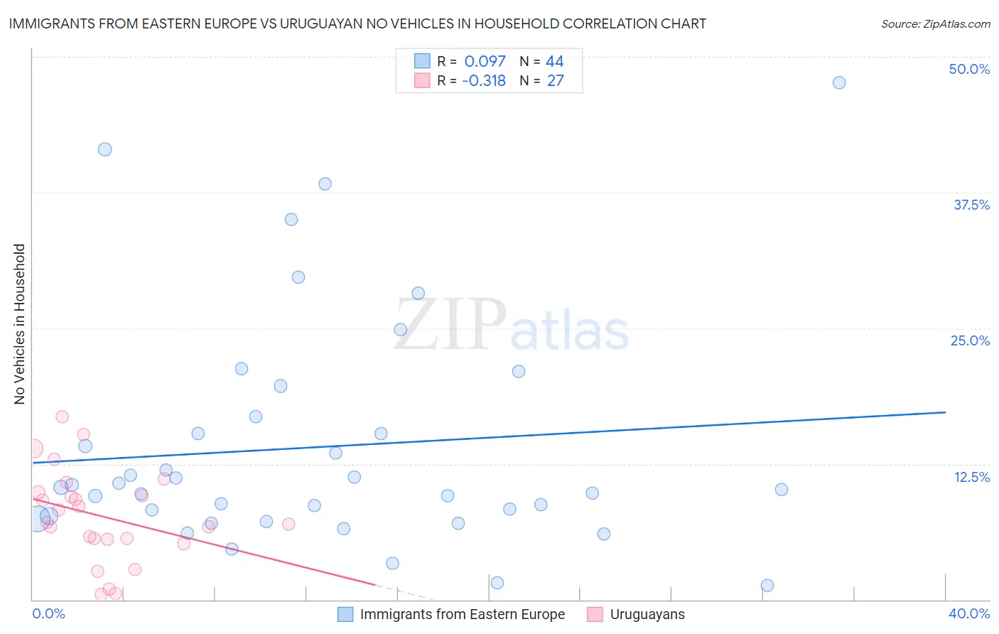 Immigrants from Eastern Europe vs Uruguayan No Vehicles in Household