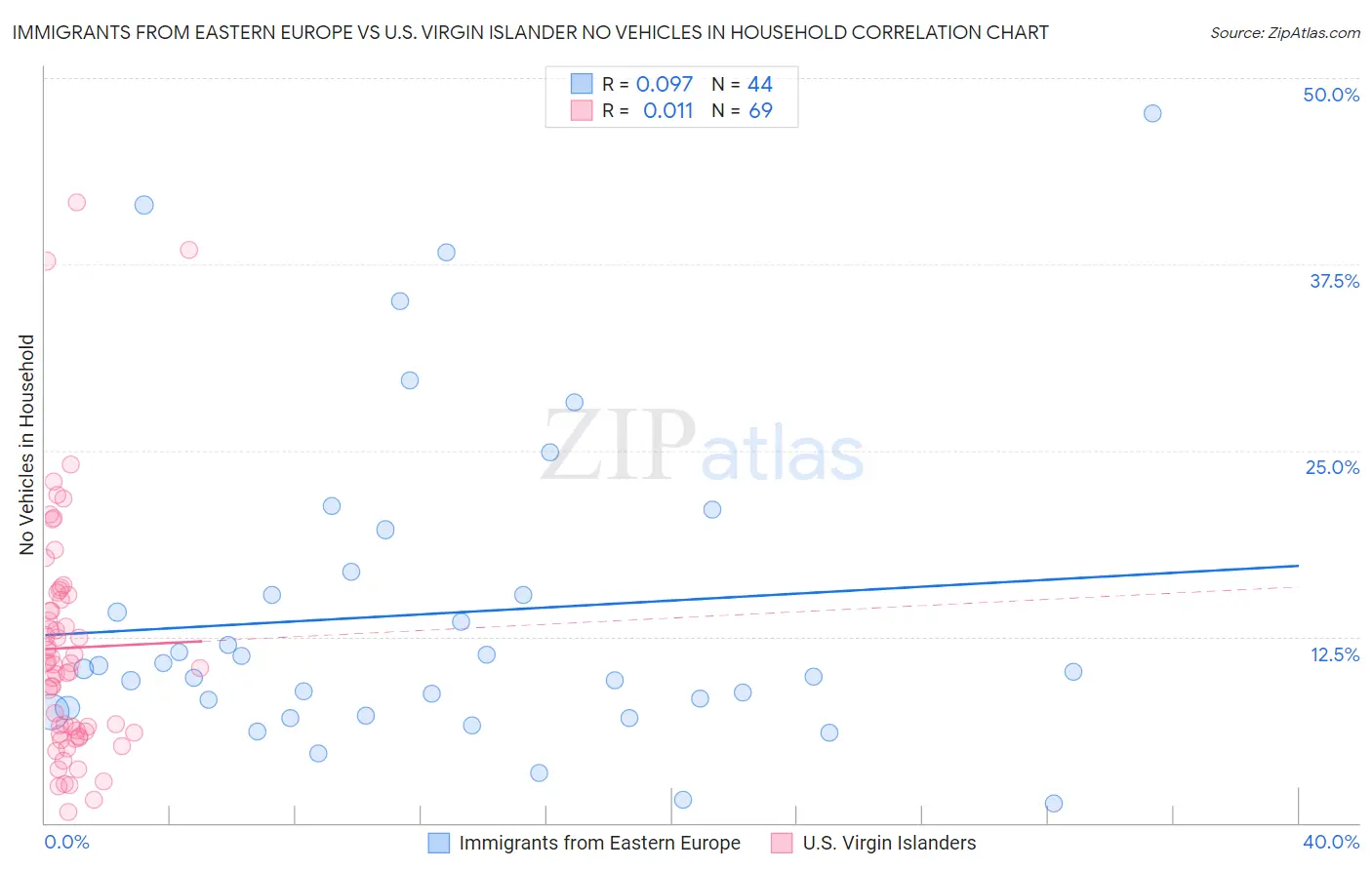 Immigrants from Eastern Europe vs U.S. Virgin Islander No Vehicles in Household