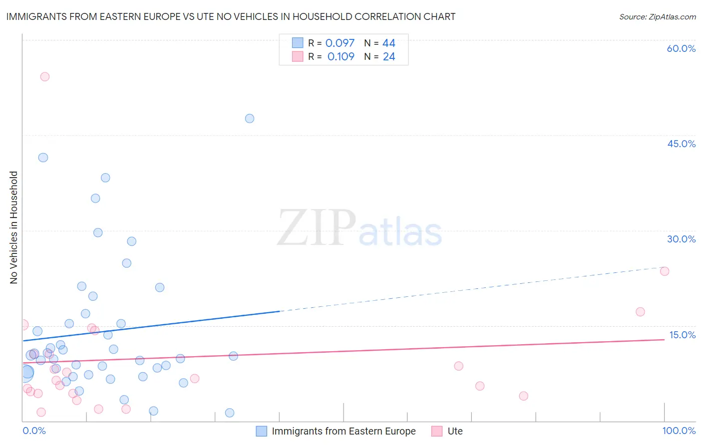 Immigrants from Eastern Europe vs Ute No Vehicles in Household