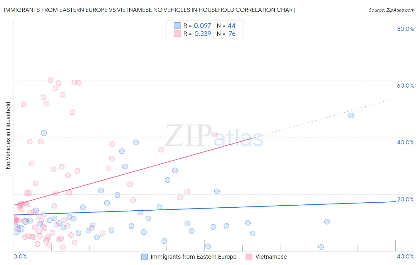 Immigrants from Eastern Europe vs Vietnamese No Vehicles in Household