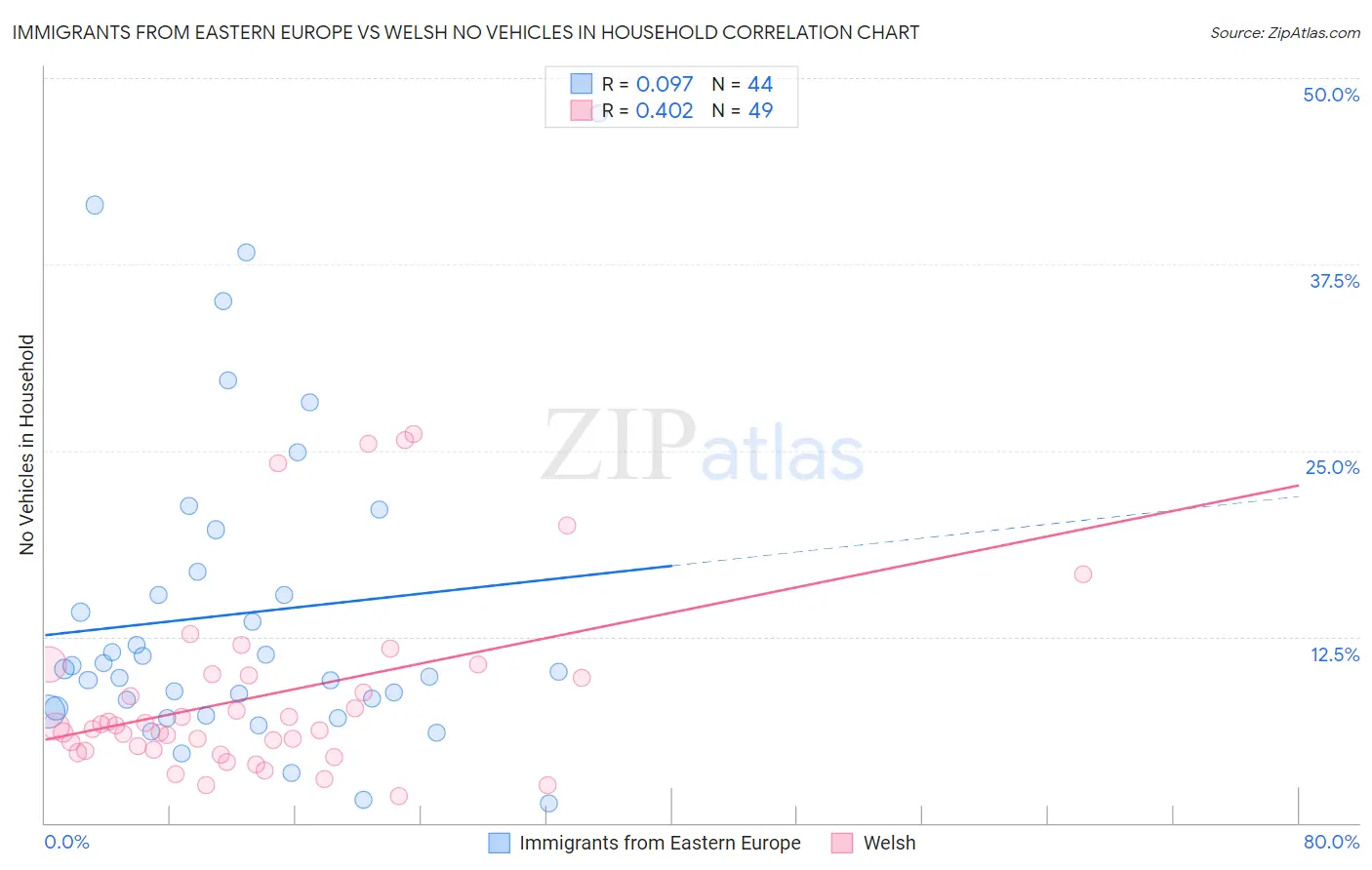 Immigrants from Eastern Europe vs Welsh No Vehicles in Household