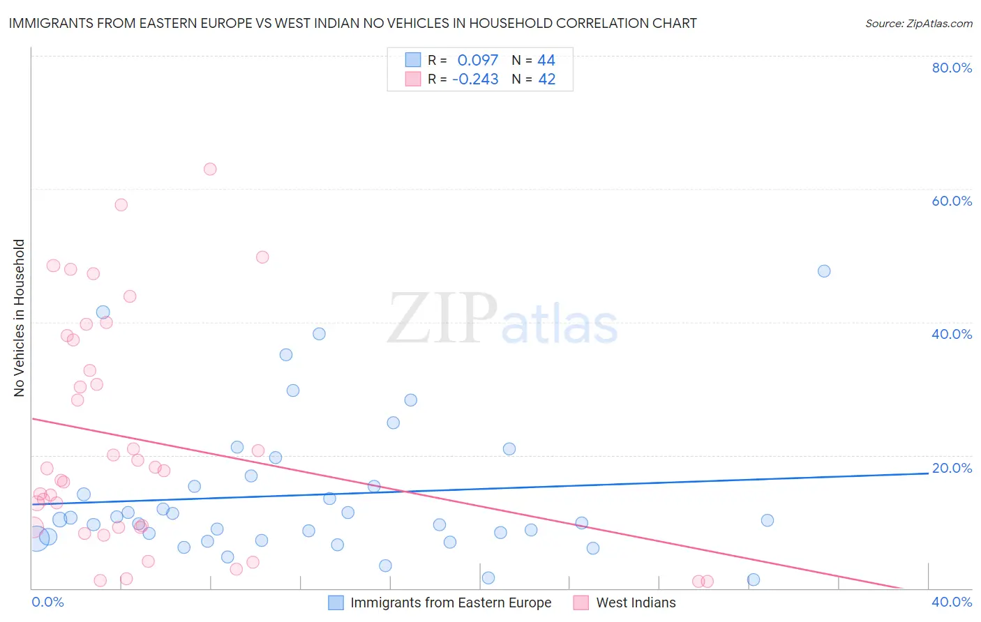 Immigrants from Eastern Europe vs West Indian No Vehicles in Household