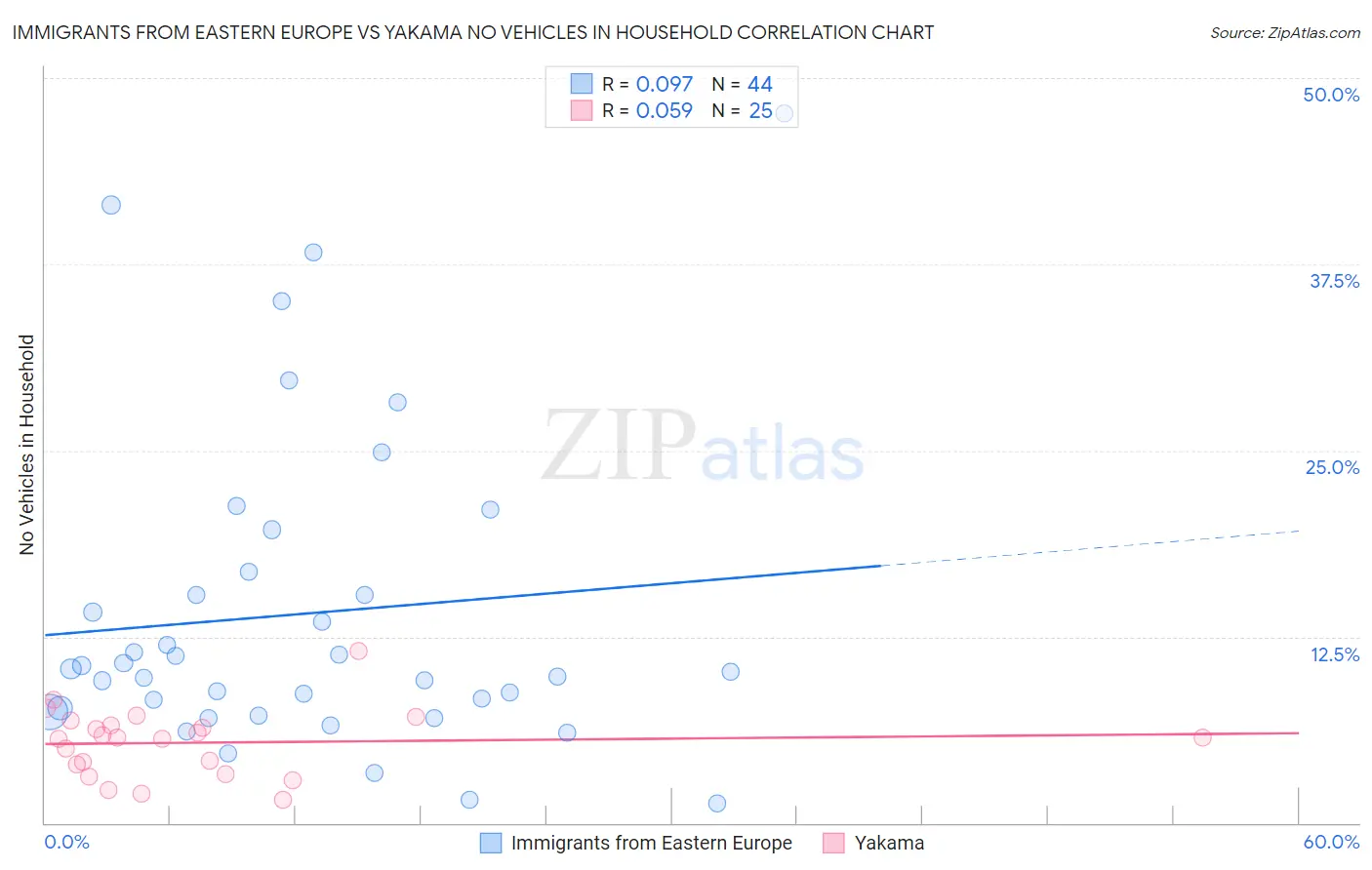 Immigrants from Eastern Europe vs Yakama No Vehicles in Household