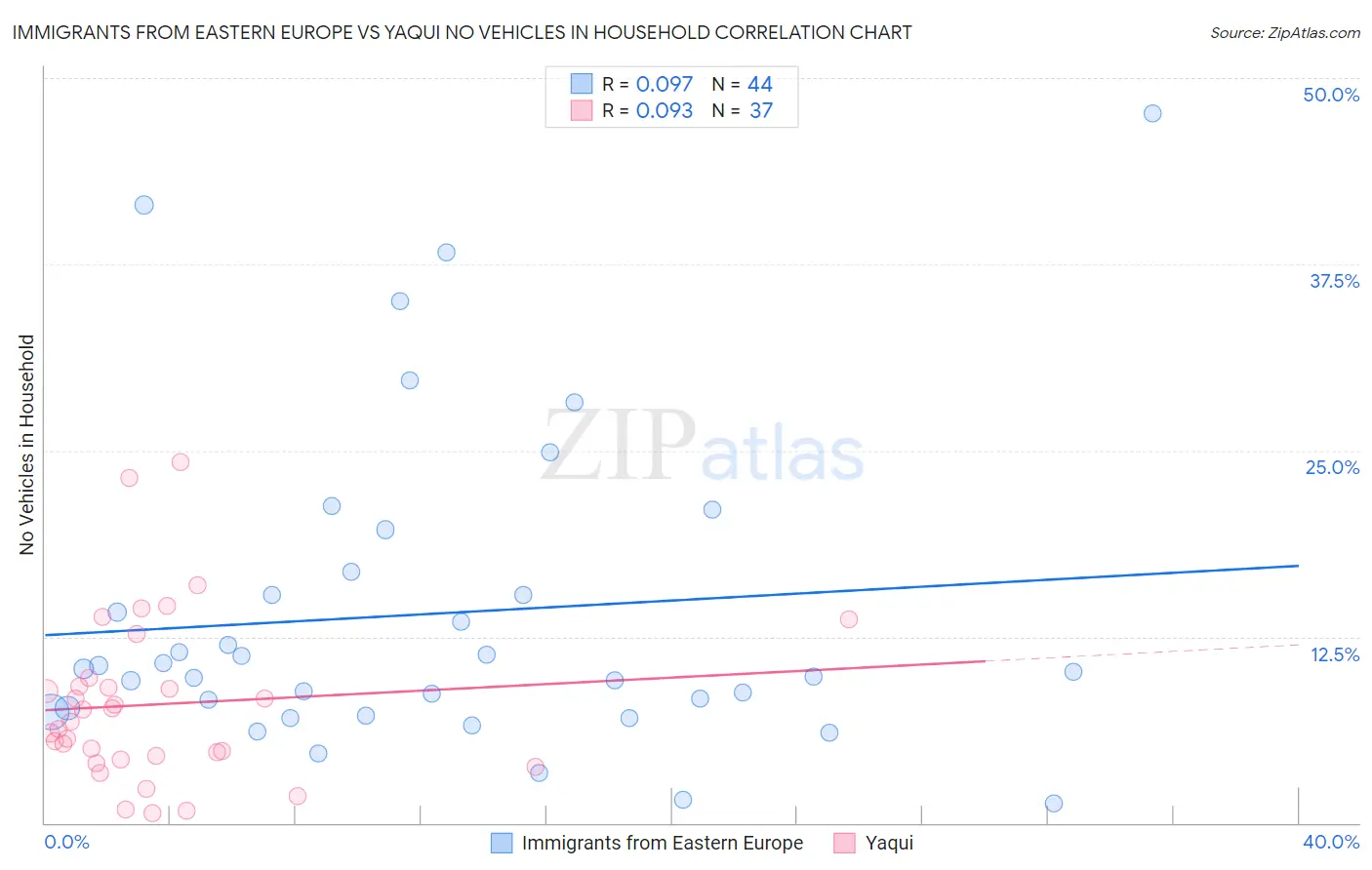 Immigrants from Eastern Europe vs Yaqui No Vehicles in Household