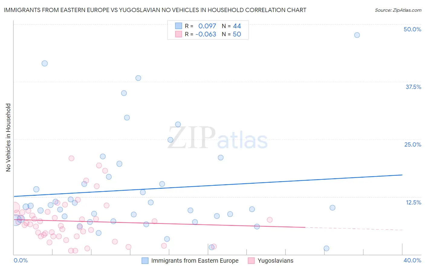 Immigrants from Eastern Europe vs Yugoslavian No Vehicles in Household